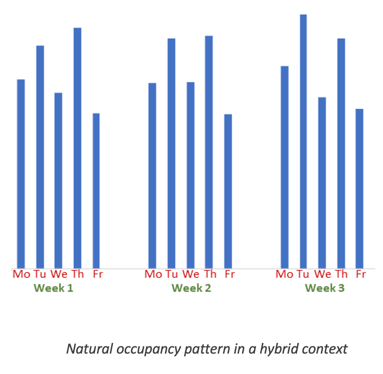 Occupancy pattern